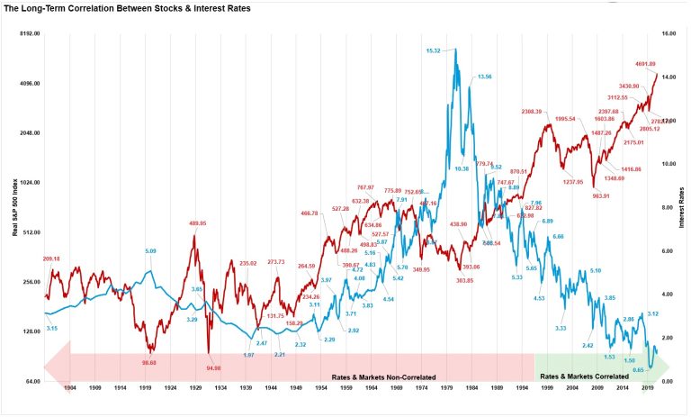 Impact of US Interest Rates on Stock Market Returns